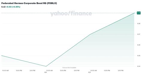 Delaware Corporate Bond R6 (DGCZX) Price, Quote, & News.